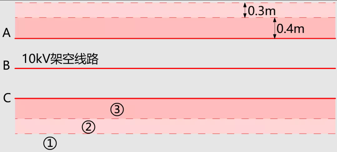 圖3  10kV帶電作業(yè)空間區(qū)域劃分.png