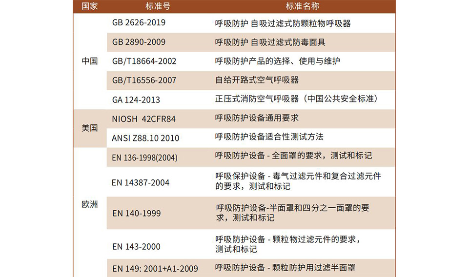 半面罩、全面罩產品及濾盒的維護方法