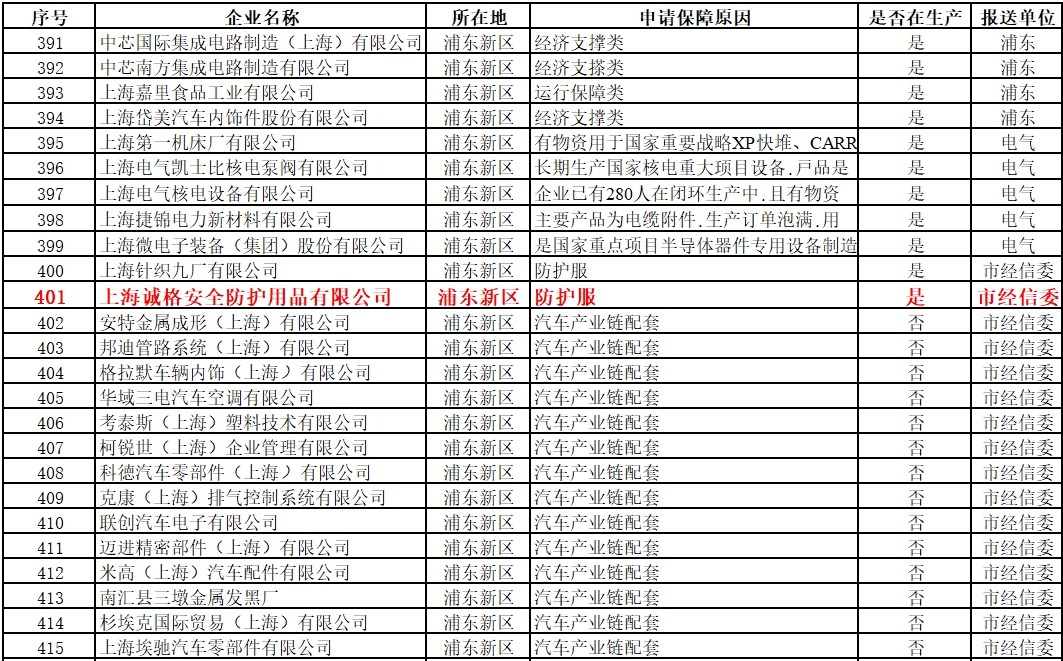 上海首批復(fù)工“白名單”出爐，上海誠(chéng)格入圍